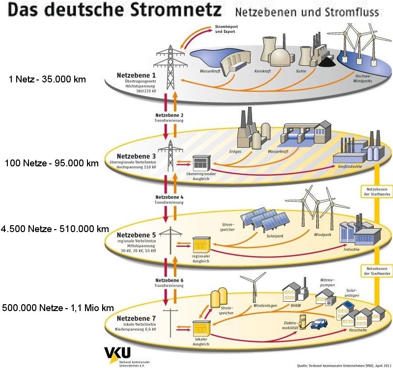 Das deutsche Stromnetz und seine sieben Netzebenen.